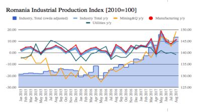 Romania’s industrial growth remains strong at 8.7% y/y in July-August